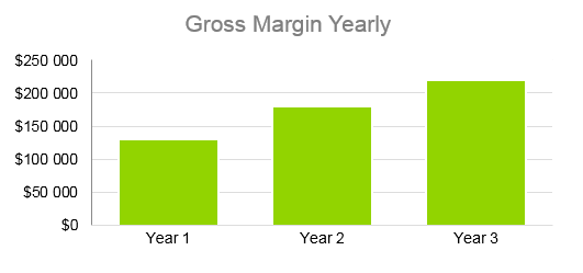 Clothing Retail Business Plan - Gross Margin Yearly