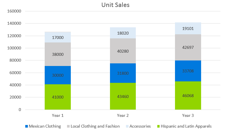 Clothing Retail Business Plan - Unit Sales