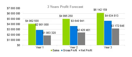 Fabric Store Business Plan - 3 Years Profit Forecast