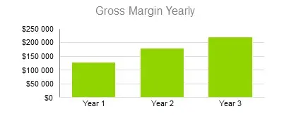 Fabric Store Business Plan - Gross Margin Yearly