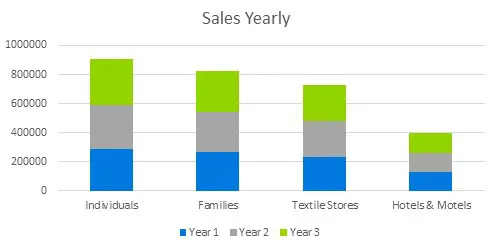 Fabric Store Business Plan - Sales Yearly