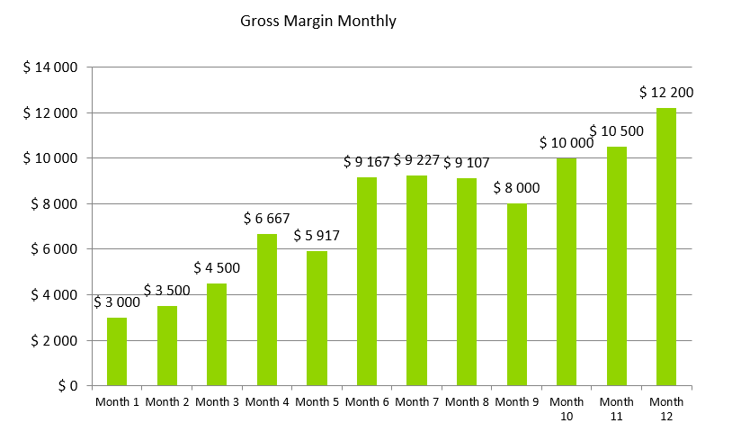 Goat Farming Business Plan - Gross Margin Monthly