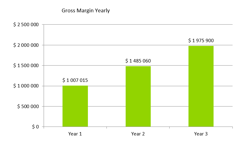 Goat Farming Business Plan - Gross Margin Yearly