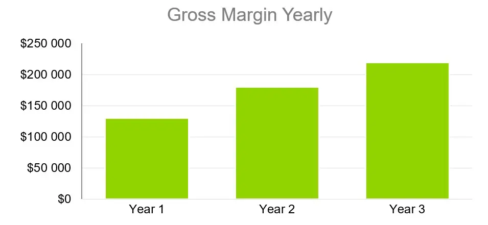 Gross Margin Yearly - New Product Launch Business Plan Sample