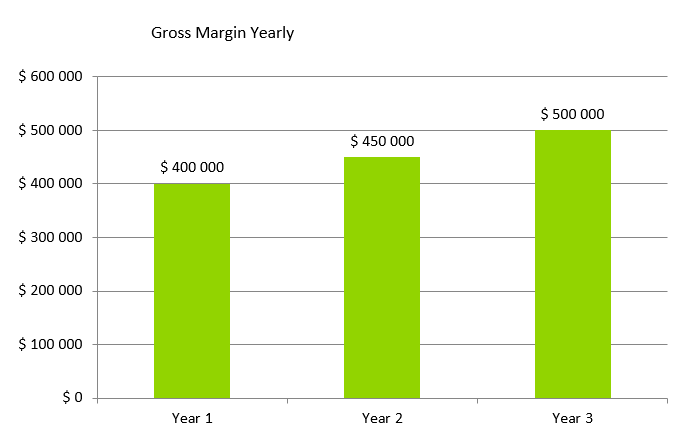 Home Helth Care Business Plan - Gross Margin Yearly