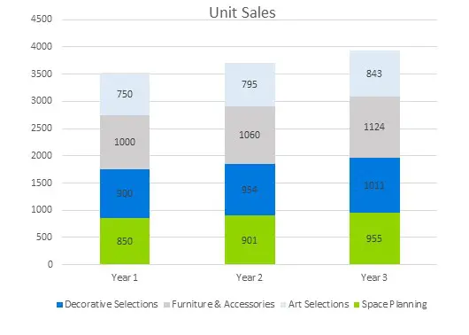 Interior Design Business Plans - Unit Sales