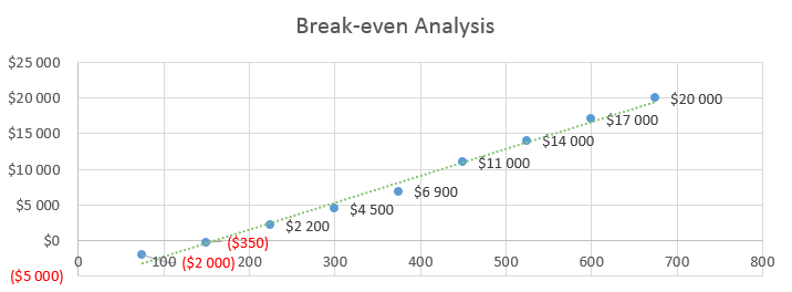 IT Consulting business plan - Break-even Analysis