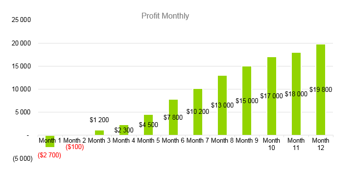 IT Consulting business plan - Profit Monthly