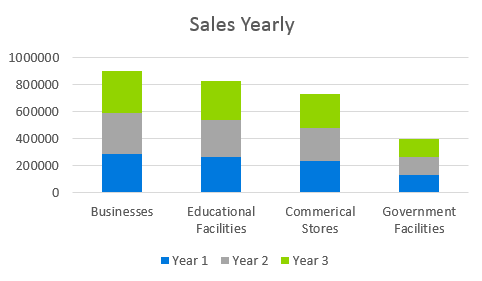 IT Consulting business plan - Sales Yearly