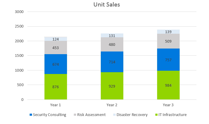 IT Consulting business plan - Unit Sales