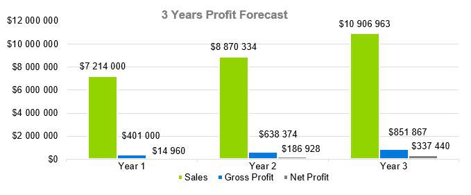 Pottery Studio Business Plan - 3 Years Profit Forecast