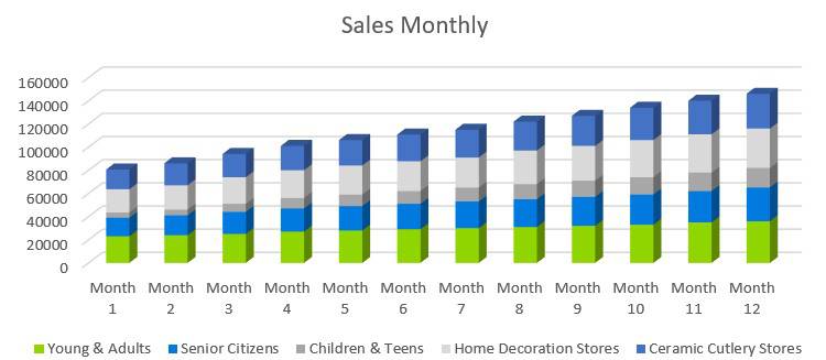 Pottery Studio Business Plan - Sales Monthly