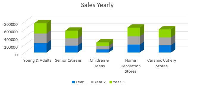 Pottery Studio Business Plan - Sales Yearly