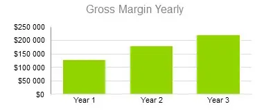 Poultry Farming Business Plans - Gross Margin Yearly
