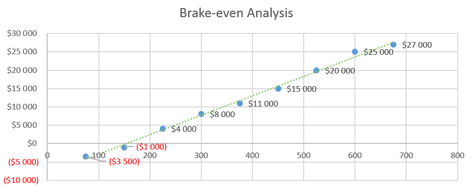 Remodeling Business Plan Template - Brake-even Analysis