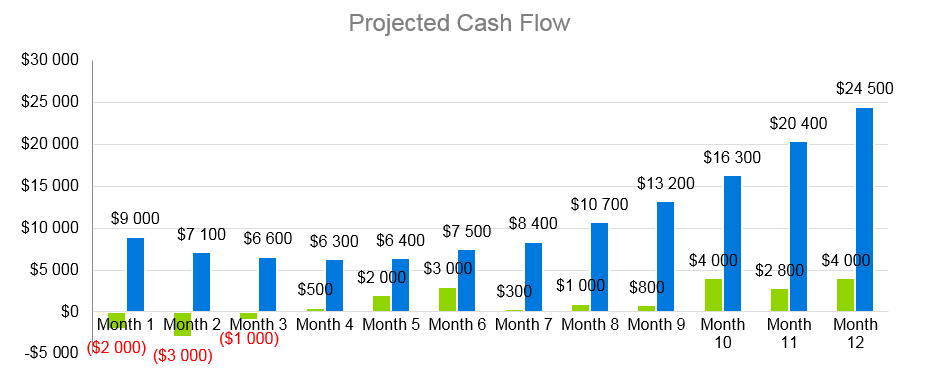Remodeling Business Plan Template - Projected Cash Flow