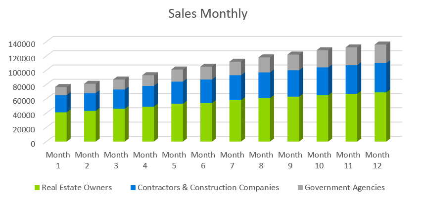 Remodeling Business Plan Template - Sales Monthly