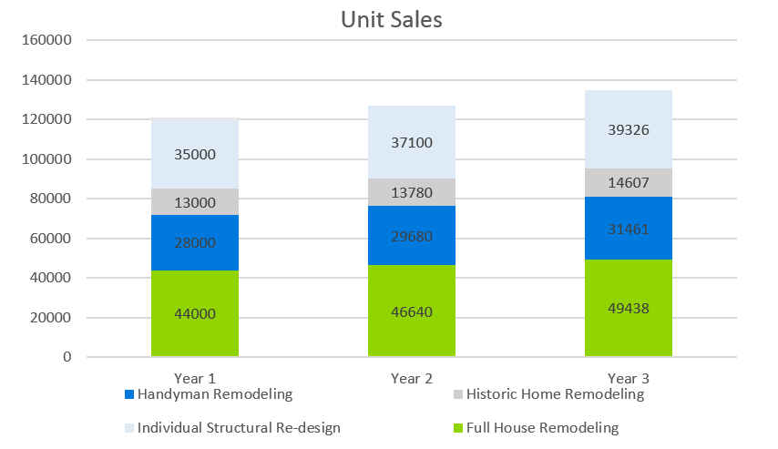 Remodeling Business Plan Template - Unit Sales