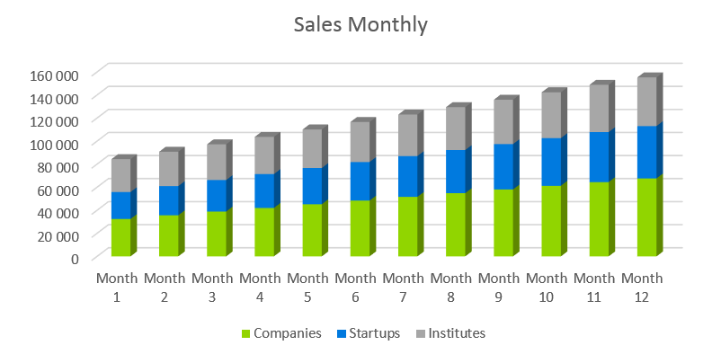 SaaS Business Plan - Sales Monthly
