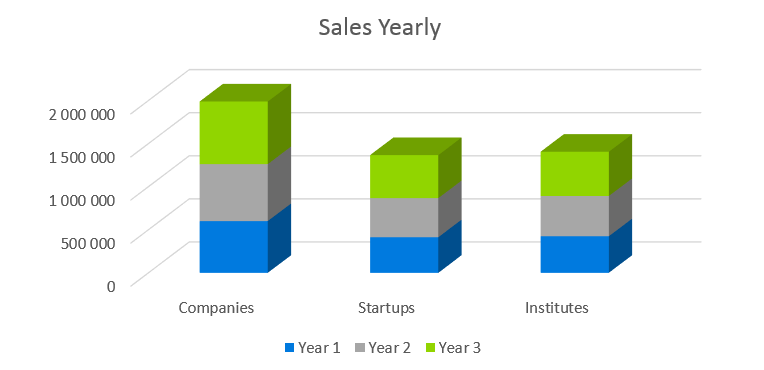 SaaS Business Plan - Sales Yearly