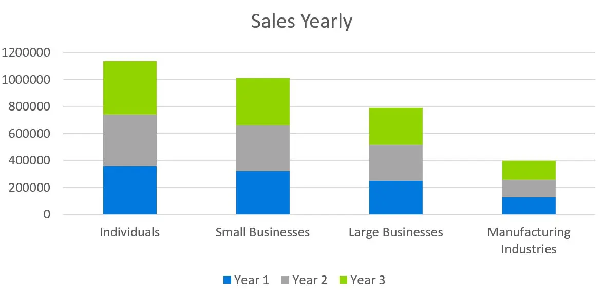 Sales Yearly - New Product Launch Business Plan Sample