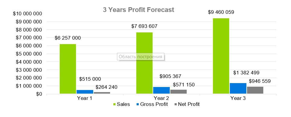 3 Years Profit Forecast - Coffeehouse Business Plan