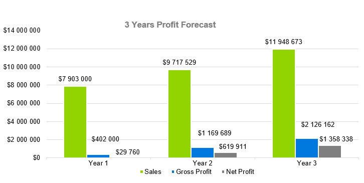 Medical Laboratory Business Plan - 3 Years profit Forecast