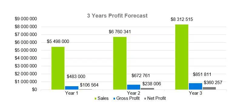 3 Years Profit Forecast - RV Park Business Plan