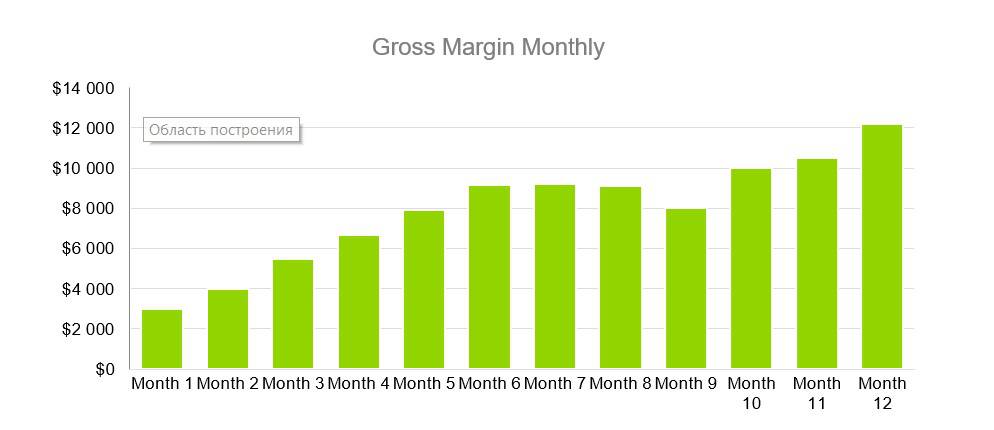 Gross Margin Monthly - Coffehouse Business Plan