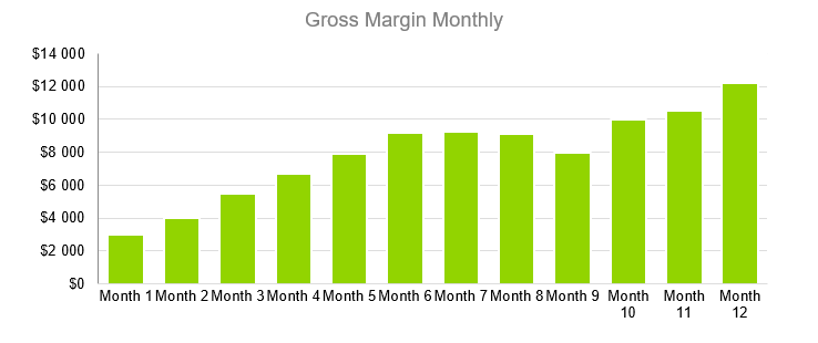 Medical Laboratory Business Plan - Gross Margin Monthly