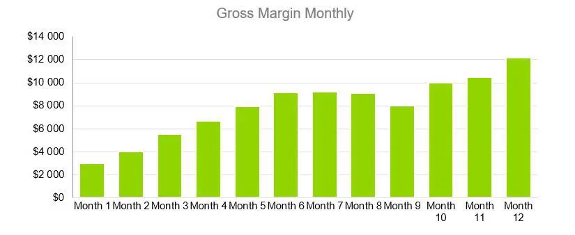 Gross Margin Monthly - RV Park Business Plan
