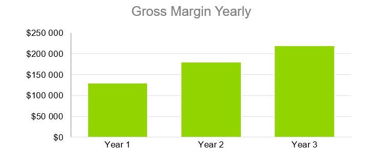 Gross Margin Yearly - Coffehouse Business Plan