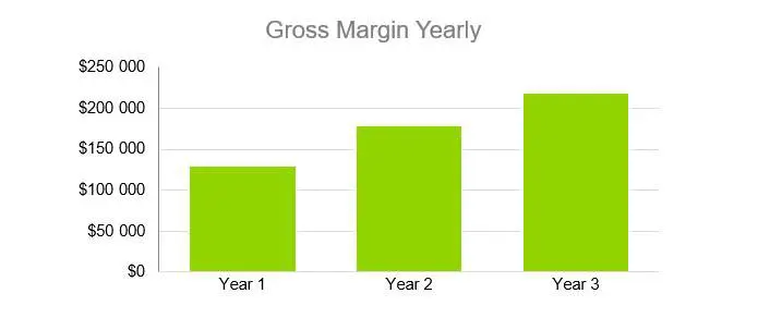 Gross Margin Yearly - RV Park Business Plan