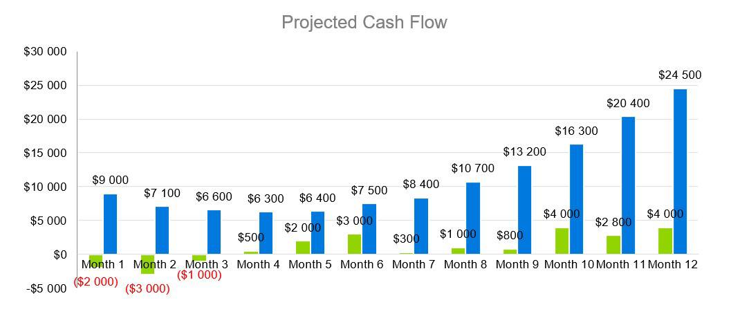 Projected Cash Flow - Coffehouse Business Plan