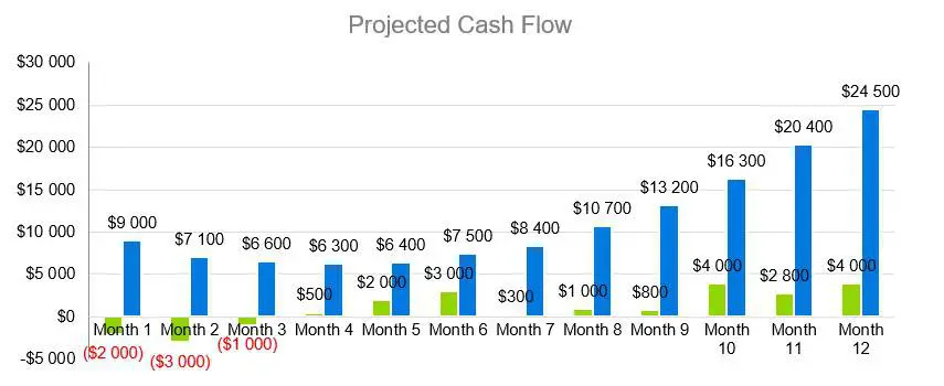 Projected Cash Flow - RV Park Business Plan