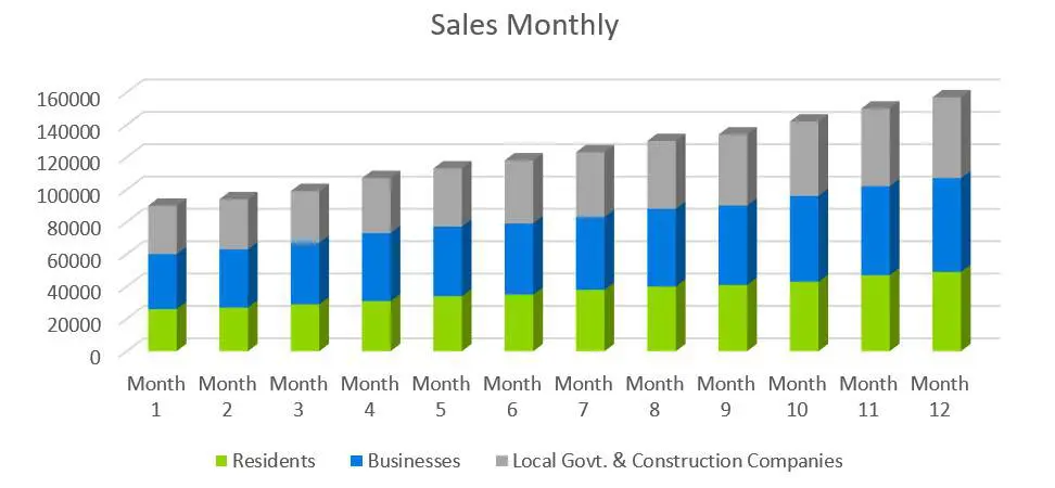 Sales Monthly - Electrical Contractor Business Plan