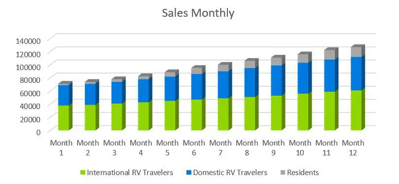 Sales Monthly - RV Park Business Plan