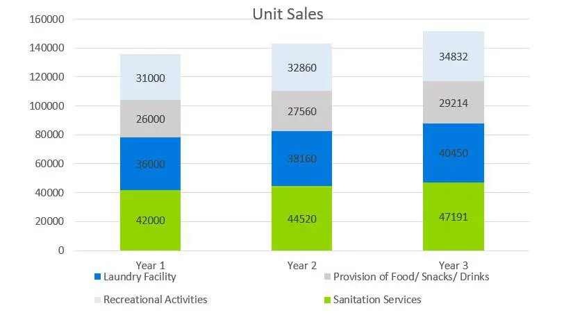 Unit Sales - RV Park Business Plan