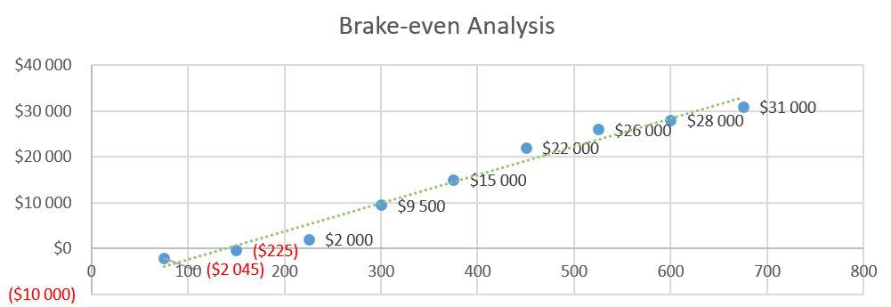 Brake-even Analysis - Coffehouse Business Plan