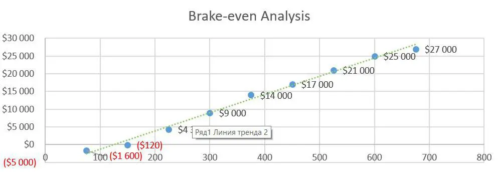 Brake-even Analysis - Electrical Contractor Business Plan