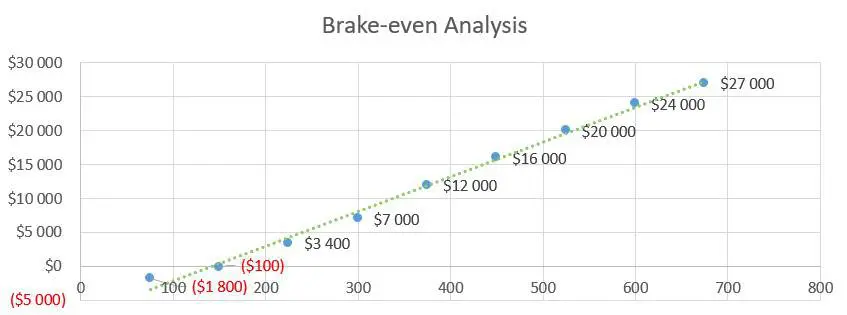 Brake-even Analysis - RV Park Business Plan