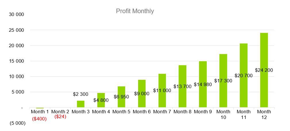 Profit Monthly - Coffehouse Business Plan