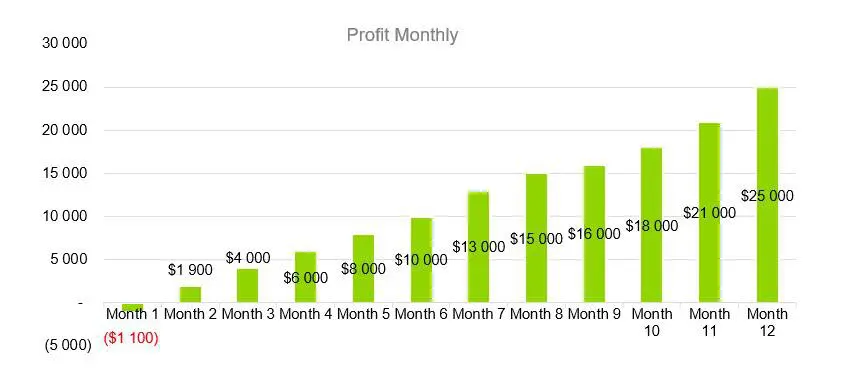 Profit Monthly - RV Park Business Plan