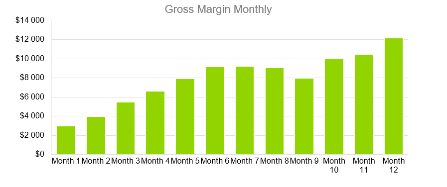 Uber Business Plan - Gross Margin Monthly