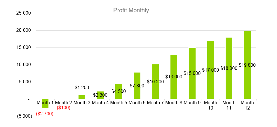 Uber Business Plan - Profit Monthly