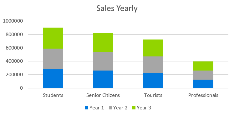 Uber Business Plan - Sales Yearly