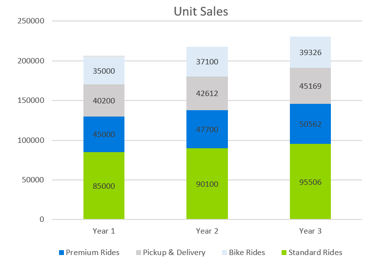 Uber Business Plan - Unit Sales